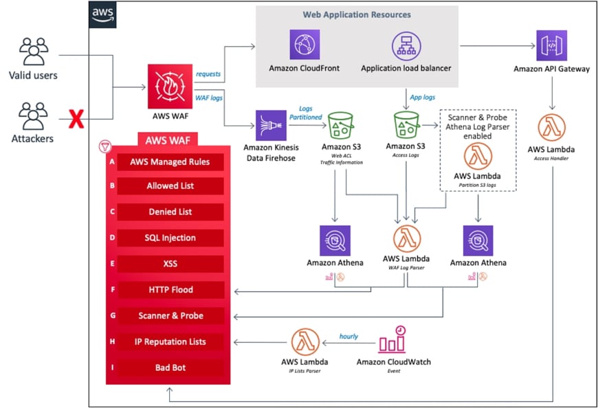 AWS WAF Security Automations Reference Architecture Diagram